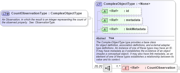 XSD Diagram of CountObservationType in schema geospatial_xsd (National Information Exchange Model (NEIM))