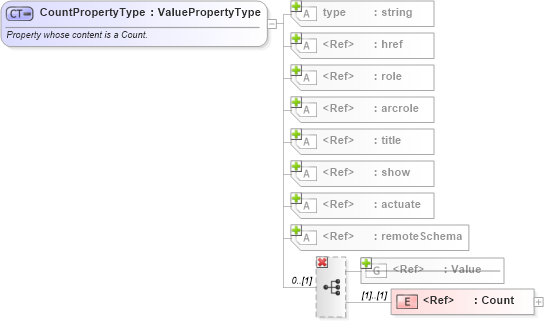 XSD Diagram of CountPropertyType in schema gml_xsd (National Information Exchange Model (NEIM))