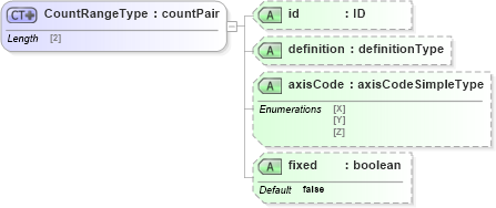 XSD Diagram of CountRangeType in schema parameters_xsd (National Information Exchange Model (NEIM))