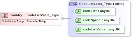 XSD Diagram of Country in schema freetext_xsd (National Information Exchange Model (NEIM))