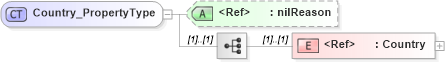 XSD Diagram of Country_PropertyType in schema freetext_xsd (National Information Exchange Model (NEIM))