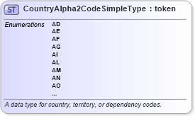 XSD Diagram of CountryAlpha2CodeSimpleType in schema iso_3166_xsd (National Information Exchange Model (NEIM))