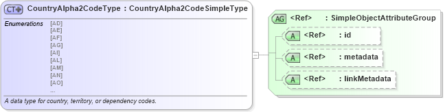 XSD Diagram of CountryAlpha2CodeType in schema iso_3166_xsd (National Information Exchange Model (NEIM))