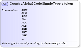 XSD Diagram of CountryAlpha3CodeSimpleType in schema iso_3166_xsd (National Information Exchange Model (NEIM))