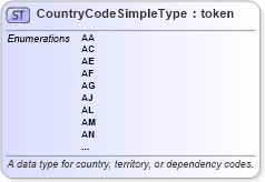 XSD Diagram of CountryCodeSimpleType in schema fips_10-4_xsd (National Information Exchange Model (NEIM))