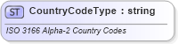XSD Diagram of CountryCodeType in schema ols_xsd (National Information Exchange Model (NEIM))