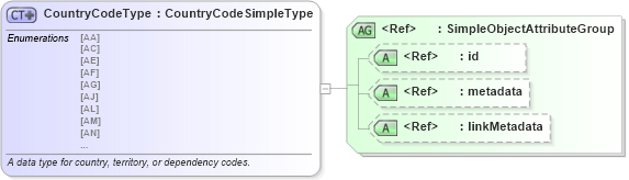 XSD Diagram of CountryCodeType in schema fips_10-4_xsd (National Information Exchange Model (NEIM))