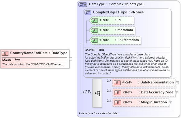 XSD Diagram of CountryNameEndDate in schema screening_xsd (National Information Exchange Model (NEIM))