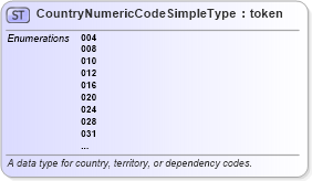 XSD Diagram of CountryNumericCodeSimpleType in schema iso_3166_xsd (National Information Exchange Model (NEIM))
