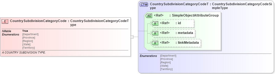 XSD Diagram of CountrySubdivisionCategoryCode in schema screening_xsd (National Information Exchange Model (NEIM))