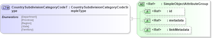 XSD Diagram of CountrySubdivisionCategoryCodeType in schema screening_xsd (National Information Exchange Model (NEIM))