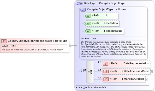 XSD Diagram of CountrySubdivisionNameEndDate in schema screening_xsd (National Information Exchange Model (NEIM))