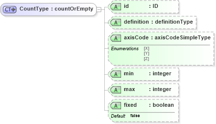 XSD Diagram of CountType in schema parameters_xsd (National Information Exchange Model (NEIM))