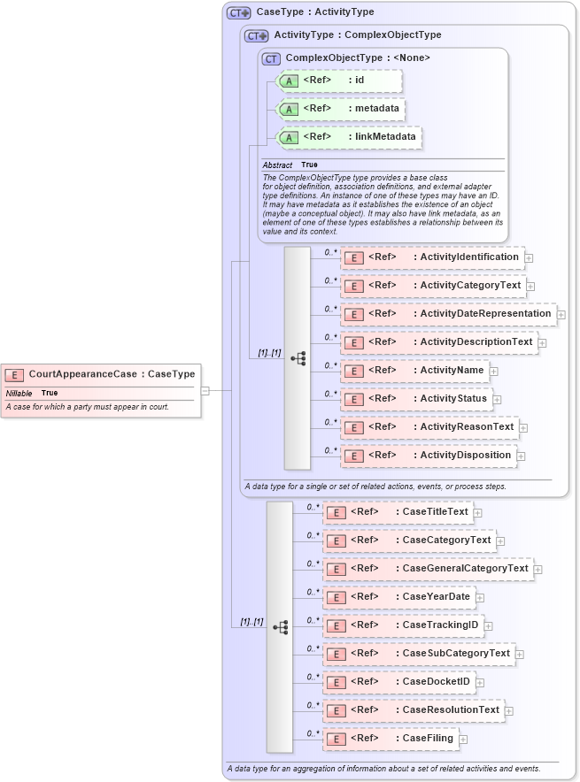 XSD Diagram of CourtAppearanceCase in schema jxdm_xsd (National Information Exchange Model (NEIM))