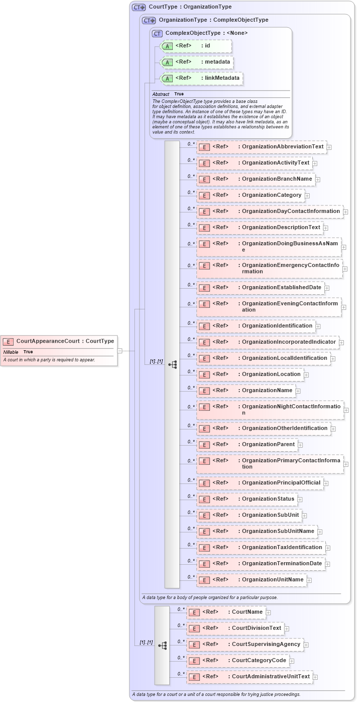 XSD Diagram of CourtAppearanceCourt in schema jxdm_xsd (National Information Exchange Model (NEIM))
