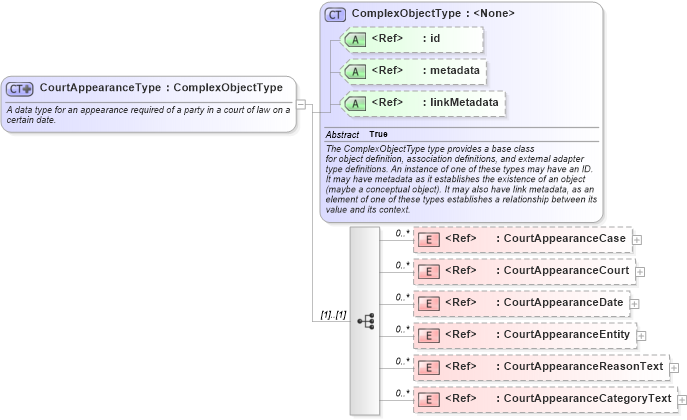 XSD Diagram of CourtAppearanceType in schema jxdm_xsd (National Information Exchange Model (NEIM))