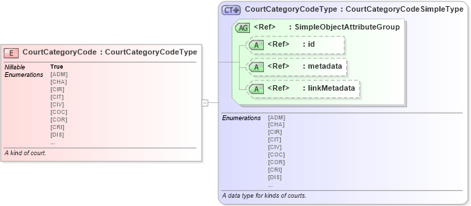 XSD Diagram of CourtCategoryCode in schema jxdm_xsd (National Information Exchange Model (NEIM))