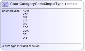 XSD Diagram of CourtCategoryCodeSimpleType in schema ansi_d20_xsd (National Information Exchange Model (NEIM))