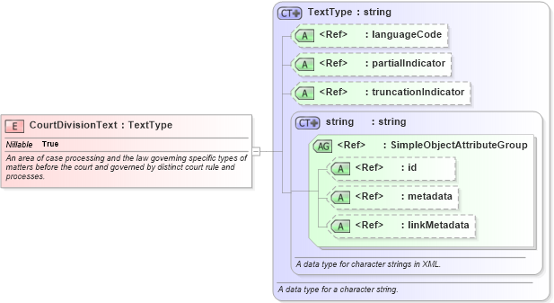 XSD Diagram of CourtDivisionText in schema jxdm_xsd (National Information Exchange Model (NEIM))