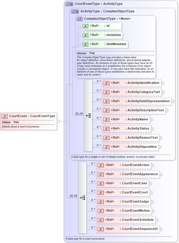 XSD Diagram of CourtEvent in schema jxdm_xsd (National Information Exchange Model (NEIM))