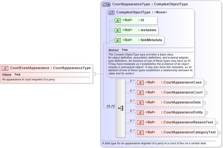 XSD Diagram of CourtEventAppearance in schema jxdm_xsd (National Information Exchange Model (NEIM))
