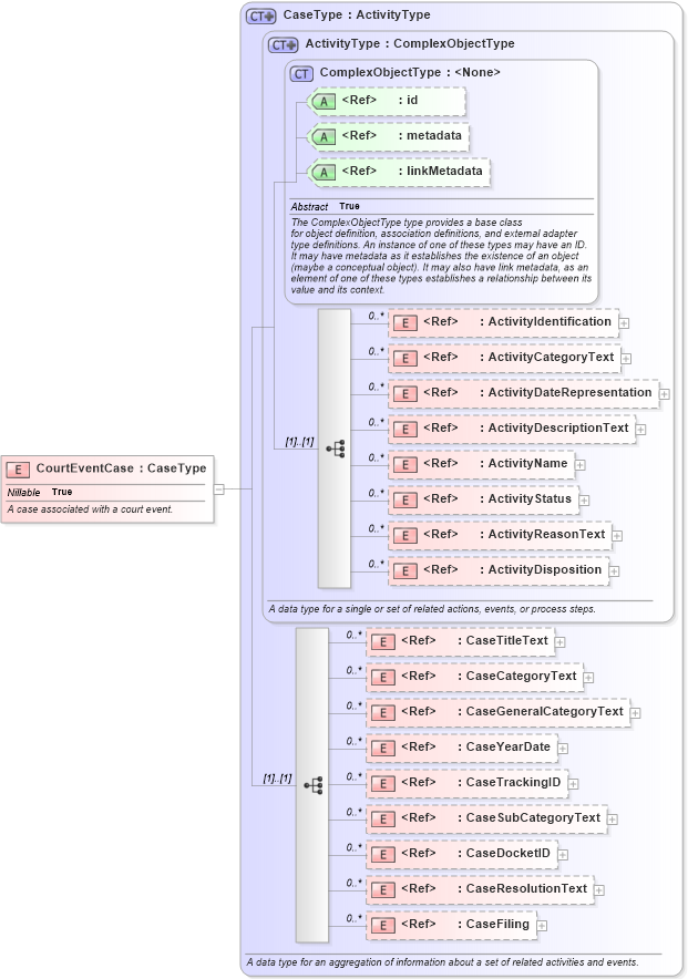XSD Diagram of CourtEventCase in schema jxdm_xsd (National Information Exchange Model (NEIM))