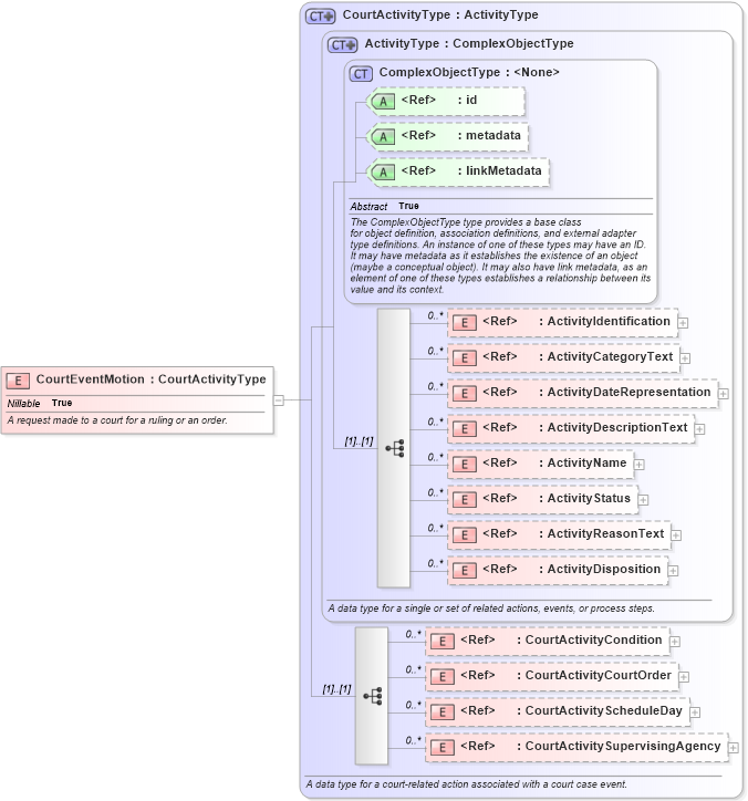 XSD Diagram of CourtEventMotion in schema jxdm_xsd (National Information Exchange Model (NEIM))