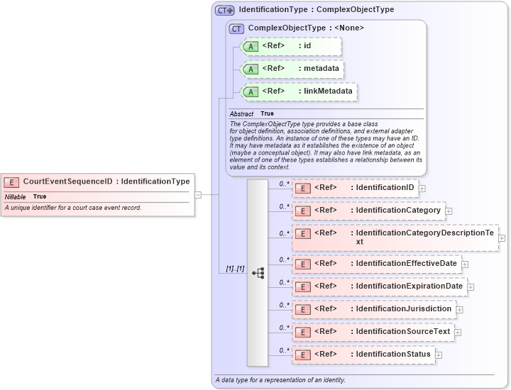 XSD Diagram of CourtEventSequenceID in schema jxdm_xsd (National Information Exchange Model (NEIM))