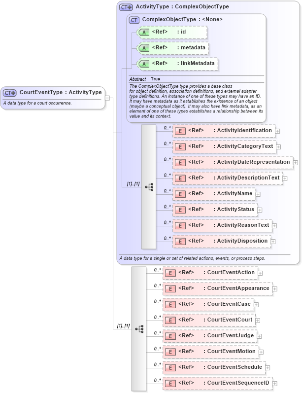 XSD Diagram of CourtEventType in schema jxdm_xsd (National Information Exchange Model (NEIM))
