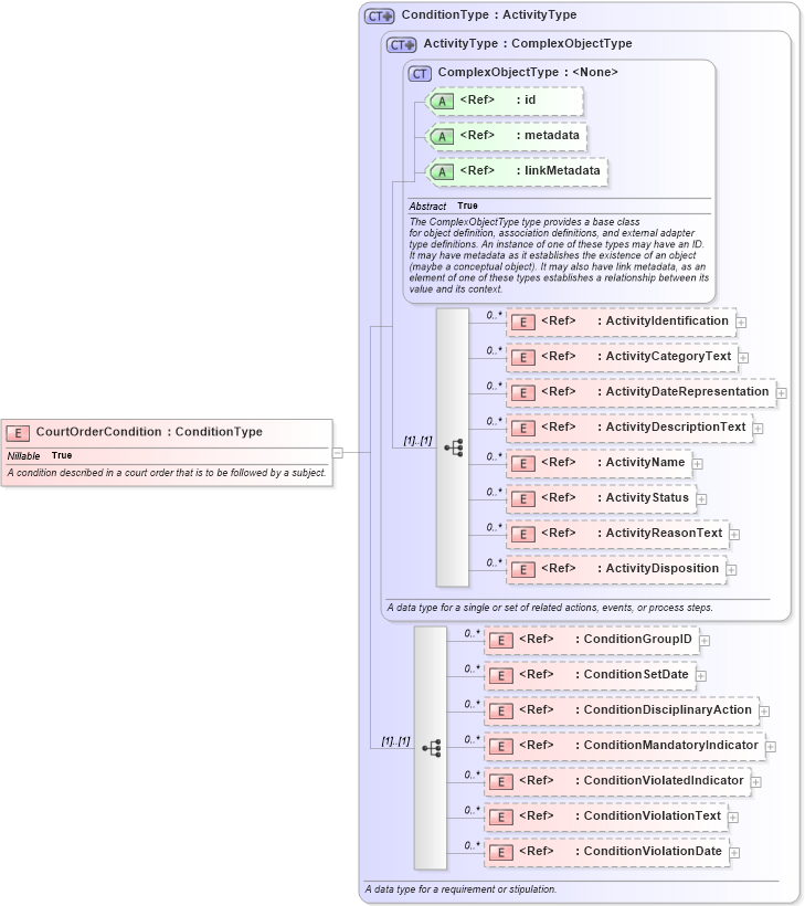 XSD Diagram of CourtOrderCondition in schema jxdm_xsd (National Information Exchange Model (NEIM))