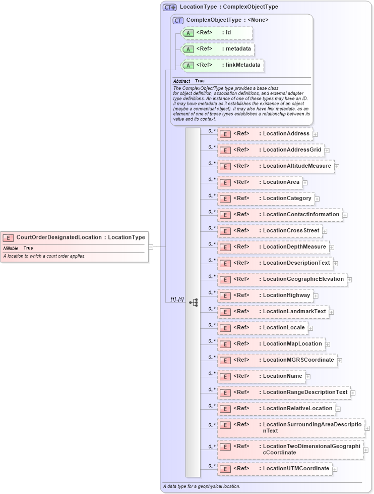 XSD Diagram of CourtOrderDesignatedLocation in schema jxdm_xsd (National Information Exchange Model (NEIM))