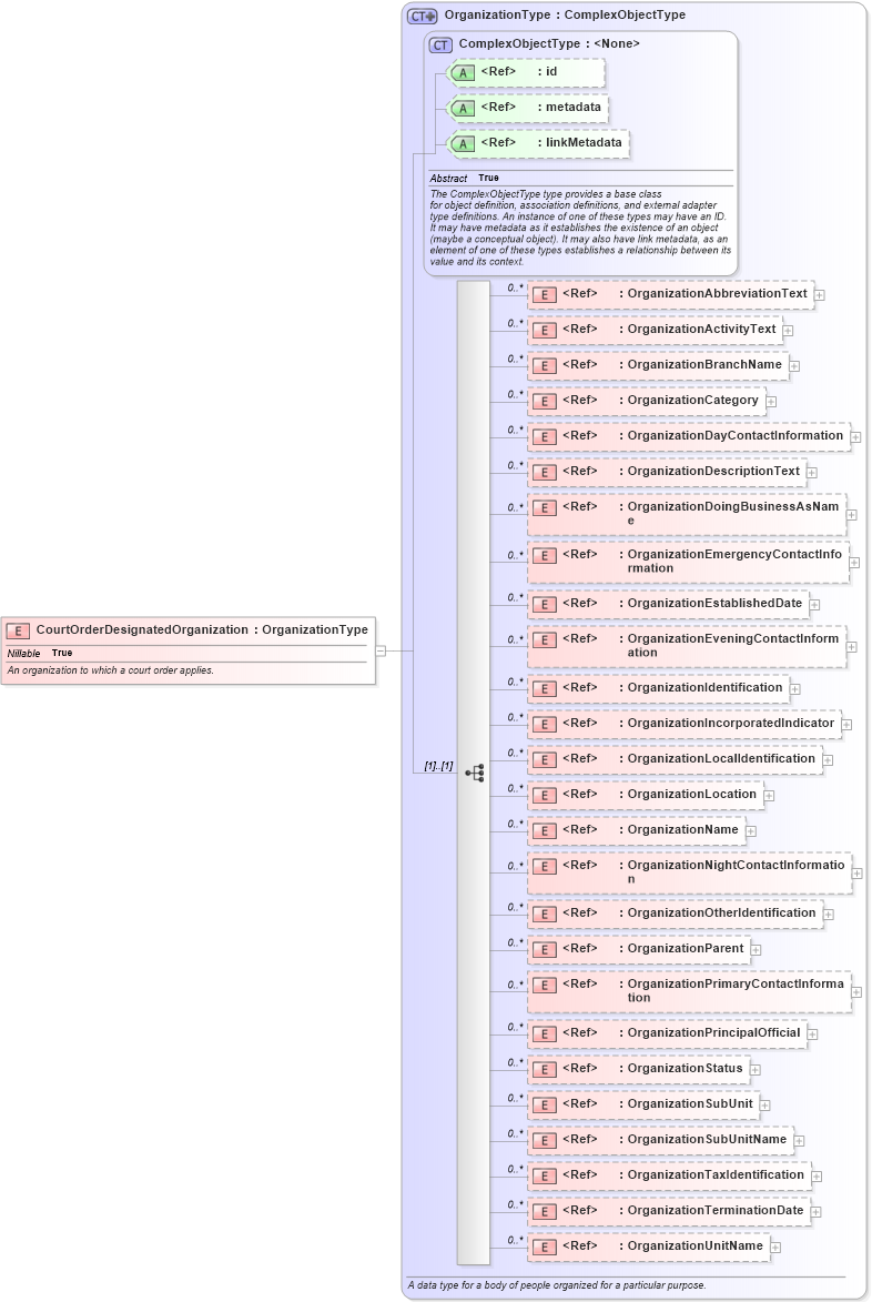 XSD Diagram of CourtOrderDesignatedOrganization in schema jxdm_xsd (National Information Exchange Model (NEIM))