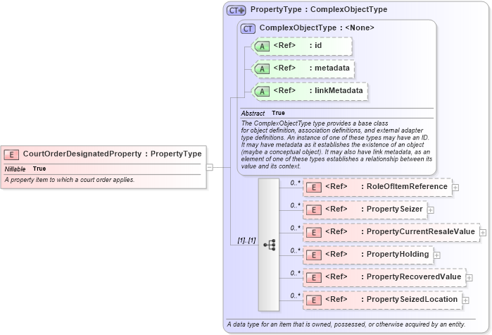 XSD Diagram of CourtOrderDesignatedProperty in schema jxdm_xsd (National Information Exchange Model (NEIM))