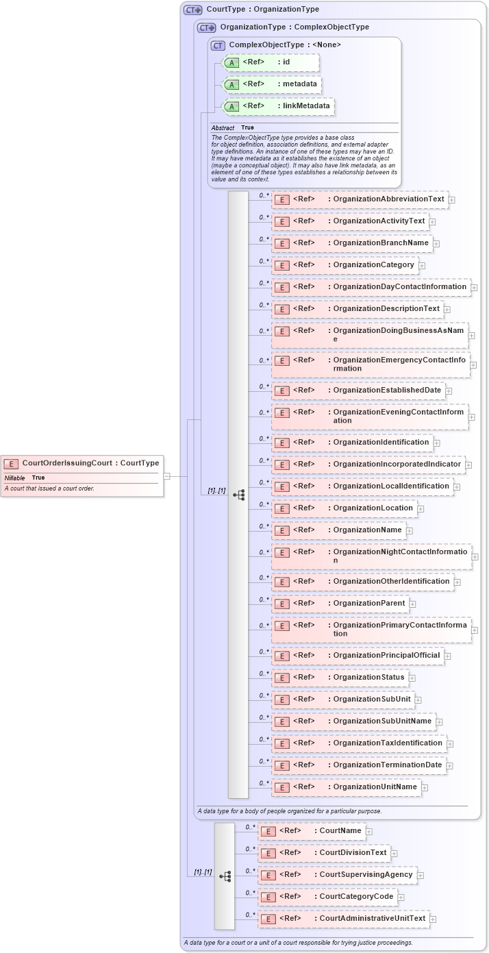 XSD Diagram of CourtOrderIssuingCourt in schema jxdm_xsd (National Information Exchange Model (NEIM))