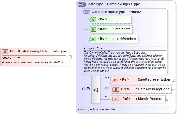 XSD Diagram of CourtOrderIssuingDate in schema jxdm_xsd (National Information Exchange Model (NEIM))
