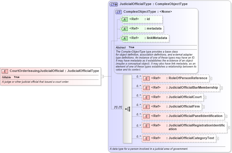 XSD Diagram of CourtOrderIssuingJudicialOfficial in schema jxdm_xsd (National Information Exchange Model (NEIM))