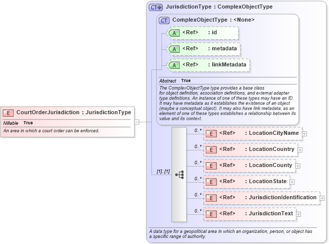 XSD Diagram of CourtOrderJurisdiction in schema jxdm_xsd (National Information Exchange Model (NEIM))