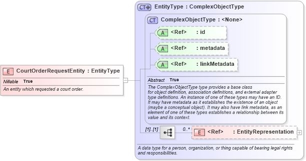 XSD Diagram of CourtOrderRequestEntity in schema jxdm_xsd (National Information Exchange Model (NEIM))