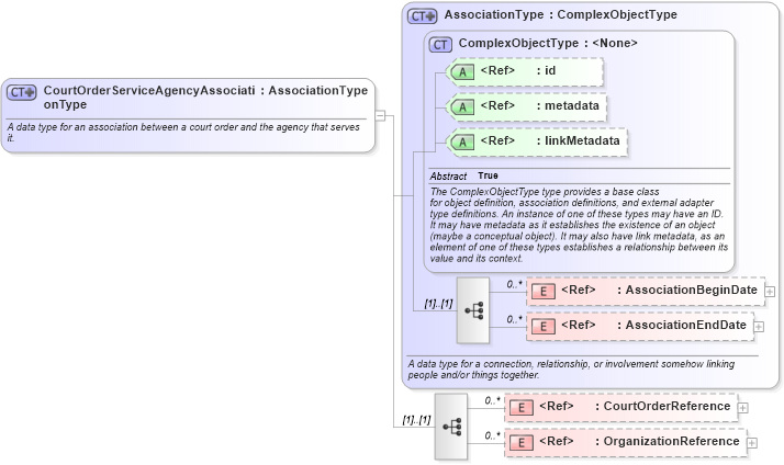 XSD Diagram of CourtOrderServiceAgencyAssociationType in schema jxdm_xsd (National Information Exchange Model (NEIM))