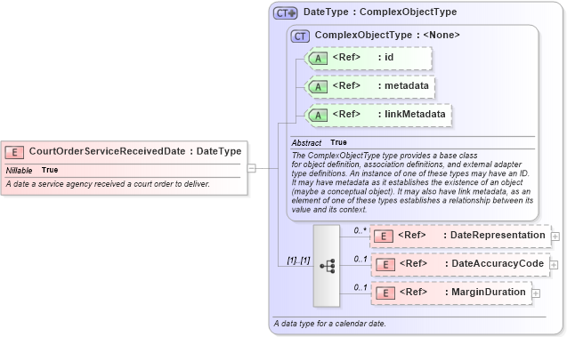 XSD Diagram of CourtOrderServiceReceivedDate in schema jxdm_xsd (National Information Exchange Model (NEIM))