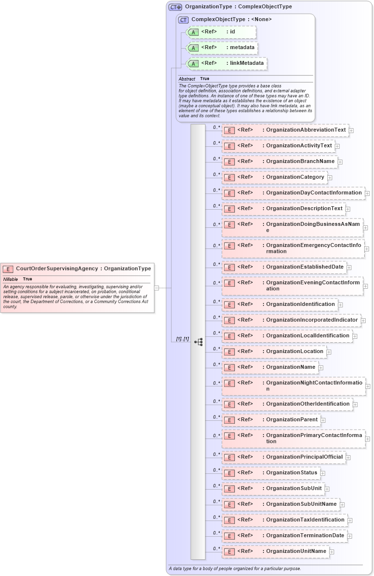 XSD Diagram of CourtOrderSupervisingAgency in schema jxdm_xsd (National Information Exchange Model (NEIM))