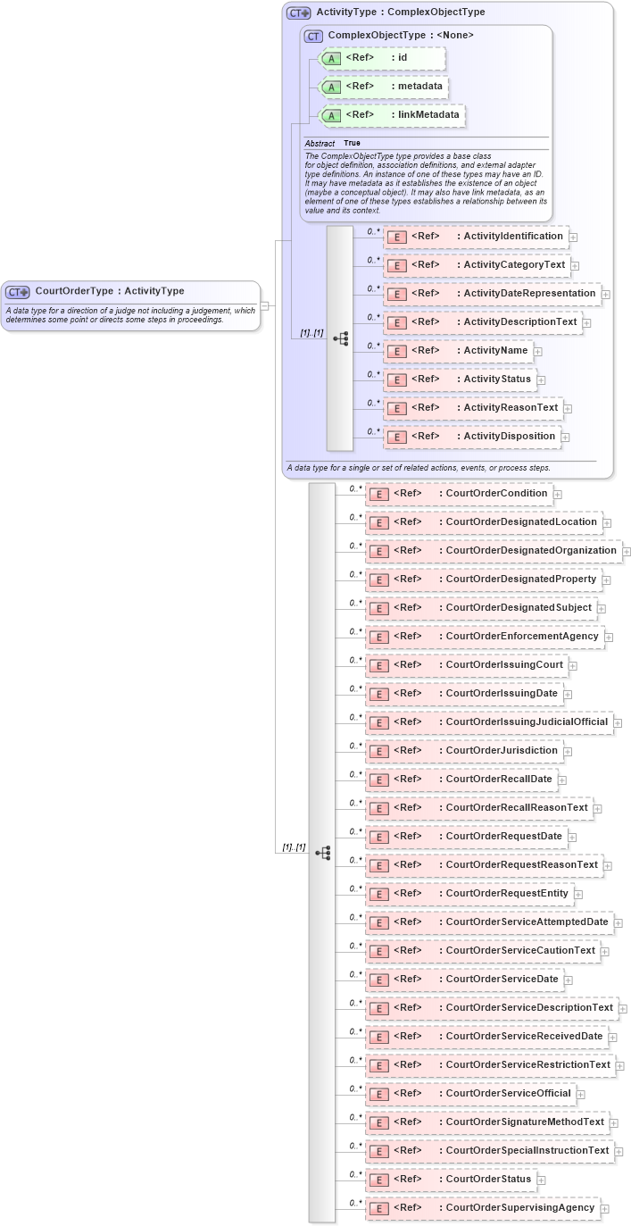 XSD Diagram of CourtOrderType in schema jxdm_xsd (National Information Exchange Model (NEIM))