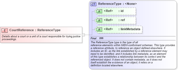 XSD Diagram of CourtReference in schema jxdm_xsd (National Information Exchange Model (NEIM))