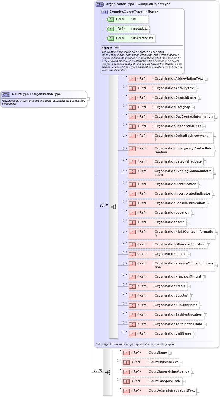 XSD Diagram of CourtType in schema jxdm_xsd (National Information Exchange Model (NEIM))