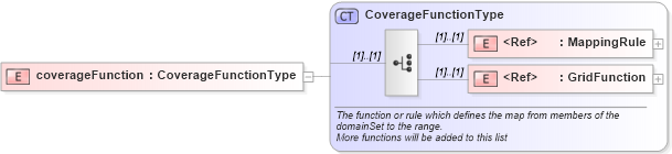 XSD Diagram of coverageFunction in schema gml_xsd (National Information Exchange Model (NEIM))