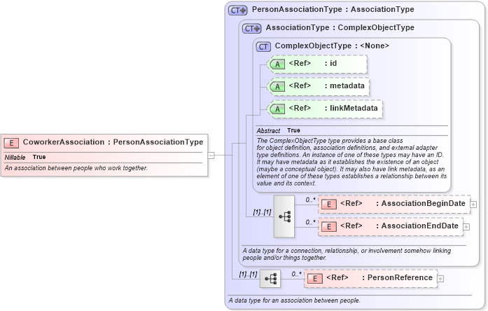 XSD Diagram of CoworkerAssociation in schema niem-core_xsd (National Information Exchange Model (NEIM))