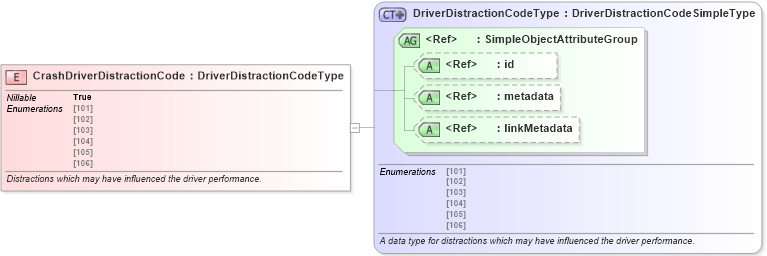 XSD Diagram of CrashDriverDistractionCode in schema jxdm_xsd (National Information Exchange Model (NEIM))