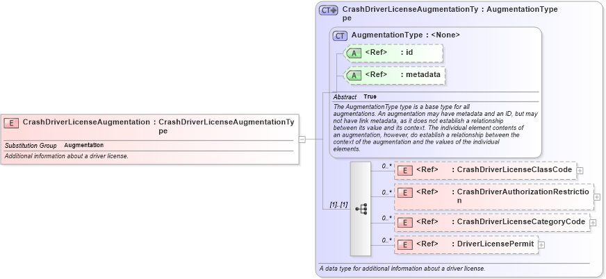 XSD Diagram of CrashDriverLicenseAugmentation in schema jxdm_xsd (National Information Exchange Model (NEIM))