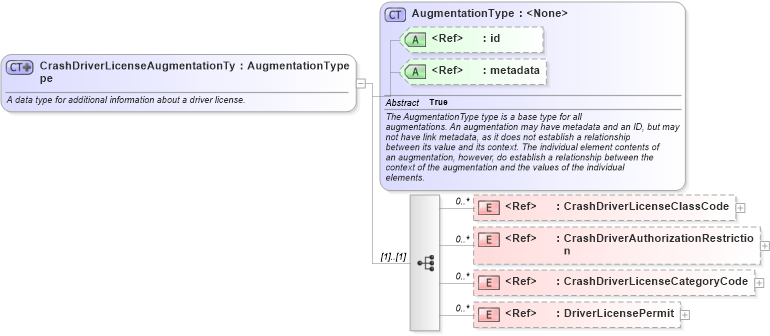 XSD Diagram of CrashDriverLicenseAugmentationType in schema jxdm_xsd (National Information Exchange Model (NEIM))