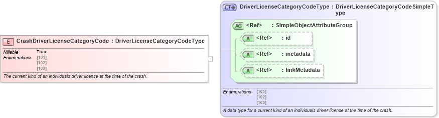 XSD Diagram of CrashDriverLicenseCategoryCode in schema jxdm_xsd (National Information Exchange Model (NEIM))